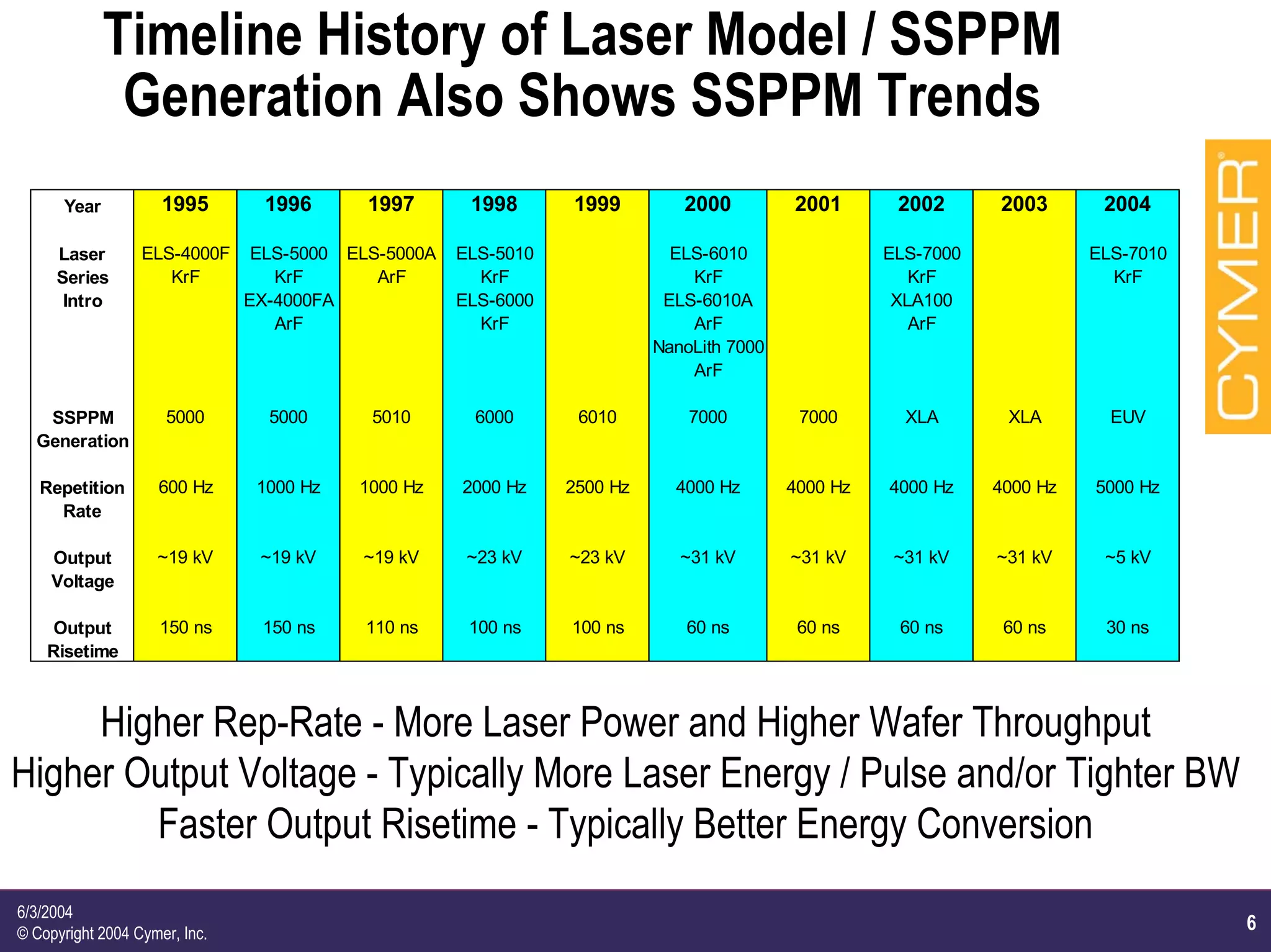 6
6/3/2004
© Copyright 2004 Cymer, Inc.
Timeline History of Laser Model / SSPPM
Generation Also Shows SSPPM Trends
Year 1995 1996 1997 1998 1999 2000 2001 2002 2003 2004
Laser ELS-4000F ELS-5000 ELS-5000A ELS-5010 ELS-6010 ELS-7000 ELS-7010
Series KrF KrF ArF KrF KrF KrF KrF
Intro EX-4000FA ELS-6000 ELS-6010A XLA100
ArF KrF ArF ArF
NanoLith 7000
ArF
SSPPM 5000 5000 5010 6000 6010 7000 7000 XLA XLA EUV
Generation
Repetition 600 Hz 1000 Hz 1000 Hz 2000 Hz 2500 Hz 4000 Hz 4000 Hz 4000 Hz 4000 Hz 5000 Hz
Rate
Output ~19 kV ~19 kV ~19 kV ~23 kV ~23 kV ~31 kV ~31 kV ~31 kV ~31 kV ~5 kV
Voltage
Output 150 ns 150 ns 110 ns 100 ns 100 ns 60 ns 60 ns 60 ns 60 ns 30 ns
Risetime
Higher Rep-Rate - More Laser Power and Higher Wafer Throughput
Higher Output Voltage - Typically More Laser Energy / Pulse and/or Tighter BW
Faster Output Risetime - Typically Better Energy Conversion
 