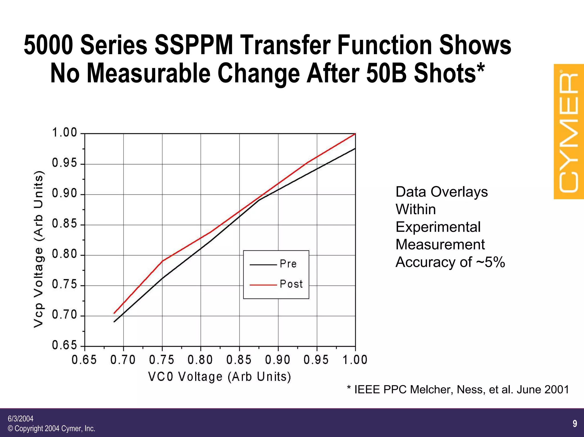 9
6/3/2004
© Copyright 2004 Cymer, Inc.
5000 Series SSPPM Transfer Function Shows
No Measurable Change After 50B Shots*
* IEEE PPC Melcher, Ness, et al. June 2001
Data Overlays
Within
Experimental
Measurement
Accuracy of ~5%
 