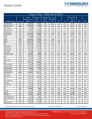 Future Levels

                                                    Expiry Date - 25th March 2010
                                            Open               Chng in       % Chng in % Chng                                 Close Price
                                         Interest on            Open           Open    in Close                                  as on
 Underlyings Lot Size                       10.03.10           Interest       Interest   Price             S1          S2      10.03.10         R1         R2
HINDPETRO                     650                4200300             40300       0.97        -0.85         334         337       339.90         344        348
HINDUNILVR                   1000               18453000            -37000      -0.20         1.55         231         235       238.70         241        242
HINDZINC                      500                  356500            17500      5.16         -1.25        1172         1184     1196.45        1216       1236
HOTELEELA                    7500                5865000            105000      1.82          1.60          47          47       47.65           48         48
IBREALEST                    1300               12252500            180700      1.50          3.54         166         172       176.80         180        182
ICICIBANK                     350               11034450            478800      4.54         -0.69         897         906       915.00         926        938
ICSA                         1200                2709600            145200      5.66         -1.17         135         137       139.65         143        146
IDBI                         2400               15170400            640800      4.41          0.75         118         120       121.55         123        124
IDEA                         2700               31058100            213300      0.69         -1.05          60          61        61.25          62         63
IDFC                         2950               15862150            177000      1.13          3.22         158         162       165.15         167        169
IFCI                         7880               87089760            512200       0.59        -0.47          51          52        52.50          53         54
INDHOTEL                     3798                5032350           -360810      -6.69         1.79          92          93        93.75          95         95
INDIACEM                     1450               16141400            474150       3.03         0.33         117         120       121.90         124        127
INDIAINFO                    2500                9017500            137500      1.55          1.17         118         119       120.90         122        124
INDIANB                      2200                1130800             70400      6.64         -0.62         162          165      167.00         169        171
INFOSYSTCH                    200                2699600             65800      2.50         -0.32        2636         2652     2668.00        2687       2705
IOB                          2950                3085700            -23600      -0.76        -0.32          93          93       93.80           94         95
IOC                          1200                3156000            -18000      -0.57         0.10         303         305       306.60         308        309
ISPATIND                    12450               75073500            124500       0.17        -0.51          19          19        19.70          20         20
ITC                          1125                9987750            216000       2.21         1.52         250         252       254.40         256        257
IVRCLINFRA                   1000                3437000            560000      19.46        -0.97         318         323       327.10         332        337
JINDALSAW                    5000               14185000            740000       5.50        -0.16         206         209       212.70         216        219
JINDALSTEL                    960                5714880            721920      14.46        -0.49         658         672       685.80         697        708
JISLJALEQS                    250                  36000             -5750     -13.77         0.85         931         953       974.75         998       1021
JPASSOCIAT                   1688               23552664           1573216       7.16         1.99         142         144       146.40         148        150
JPPOWER                      3125                8853125             56250      0.64         -0.56          68          69       70.45           72         73
JSWSTEEL                      412                5004152            646016      14.82        -1.67        1137         1156     1174.55        1196       1218
KFA                          4250               12465250            -55250      -0.44        -0.28          52          53       53.45           54         55
KOTAKBANK                     550                2934250             68750      2.40          0.49         776         785       793.95         799        804
KSOILS                       5900                7097700            -47200      -0.66        -0.41          73           73       73.55          74         75
LICHSGFIN                     425                1159400            189975      19.60        -2.44         770          781      792.00         810        828
LITL                         6380               20607400             19140       0.09        -0.28          50           51       52.50          53         54
LT                            200                2695400              9000       0.34        -0.16        1552         1567     1582.00        1598       1614
LUPIN                         350                 355250             -9800      -2.68        -0.86        1529         1552     1574.00        1597       1620
M&M                           312                2193984             -8424      -0.38         0.53        1105         1116     1128.00        1137       1146
MARUTI                        200                2487400            103200       4.33        -1.55        1446         1464     1482.80        1513       1543
MCDOWELL-N                    250                 781250              5000       0.64        -0.30        1441         1454     1467.15        1482       1496
MCLEODRUSS                    900                1840500            202500      12.36         2.97         232          239      246.00         251        255
MLL                          4900               10848600            132300       1.23        -0.59          56           57       58.50          60         61
MOSERBAER                    2475                4865850           -173250      -3.44        -2.19          77           79       80.30          82         84


 Please refer to important disclosures at the end of this report                        For Private circulation Only                        For Our Clients Only



 Mansukh Securities and Finance Ltd                                                             SEBI Regn No. BSE: INB010985834 /       NSE: INB230781431
 Office: 306, Pratap Bhavan, 5, Bahadur Shah Zafar Marg, New Delhi-110002                                                        PMS Regn No. INP000002387
 Phone: 011-30123450/1/3/5 Fax: 011-30117710 Email: research@moneysukh.com
 Website: www.moneysukh.com
 