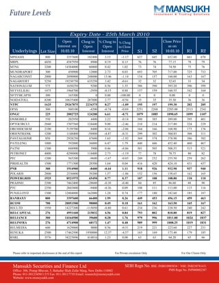Future Levels

                                                    Expiry Date - 25th March 2010
                                            Open               Chng in       % Chng in % Chng                                 Close Price
                                         Interest on            Open           Open    in Close                                  as on
 Underlyings Lot Size                       10.03.10           Interest       Interest   Price             S1          S2      10.03.10         R1         R2
MPHASIS                       800                3357600            102400      3.15         -1.17         637         645      652.00          661        670
MRPL                         4450                4587950              8900      0.19          0.13          76          76       77.15           78         79
MTNL                         3200               14384000             60800      0.42          1.02          73          74       74.50           75         76
MUNDRAPORT                    300                 450900             12000      2.73          0.03         693          705      717.00         725         733
NAGARCONST                   2000                2090000            248000     13.46         -1.14         154          157      160.00         163         167
NAGARFERT                    5250               19230750            635250      3.42         -0.61          32           32       32.65          33          34
NATIONALUM                    575                1650250              9200      0.56          1.35         386          390      393.20         396         399
NEYVELILIG                   1475                1964700             -2950     -0.15          0.88         157          159      160.55         162         164
NFTYMCAP50                    300                 165300                 0      0.00        -100.00          0            0        0.00           0           0
NOIDATOLL                    8200               10635400            287000      2.77         -0.56          35           35       35.30          36          36
NTPC                         1625               29267875           2234375      8.27         -1.09         195          197      199.30         202         205
OFSS                          300                 560100             -4200     -0.74         -0.69        2251         2268     2285.00        2313        2341
ONGC                          225                2002725            124200      6.61         -0.71        1079         1085     1090.65        1099        1107
ONMOBILE                      550                  202950             4400      2.22         -0.14         380         385      389.00          395        401
OPTOCIRCUI                   2040                1507560            124440      9.00         -2.46         210         214      217.80          224        229
ORCHIDCHEM                   2100                5159700              8400       0.16        -2.06         164         166      168.90          173        176
ORIENTBANK                   1200                1148400            -58800      -4.87        -0.31         299         302      304.85          308        311
PANTALOONR                    850                2928250             47600       1.65        -1.92         369         374      378.90          386        392
PATELENG                     1000                  592000            36000      6.47          1.79         440         446      452.40          460        467
PATNI                        1300                  848900             3900      0.46         -0.86         501         505      508.55          515        521
PETRONET                     4400                4298800            114400      2.73         -1.19          77          78       78.75           80         82
PFC                          1200                  565200            -9600      -1.67        -0.85         249         252      255.50          259        262
PIRHEALTH                    1500                1771500             28500      1.64          0.04         416         420      424.10          431        437
PNB                           300                1914900             -8400      -0.44         1.11         918         926      932.90          937        940
POLARIS                      2800                2536800             39200       1.57        -1.06         152         156      158.65          162        165
POWERGRID                    1925                8521975             65450       0.77         0.37         107         108      108.80          110        110
PRAJIND                      2200                7462400            -28600      -0.38        -0.40          84          85       86.60           88         90
PTC                          2350                2603800             -9400      -0.36         0.09         108         111      113.00          115        116
PUNJLLOYD                    1500               12804000            162000      1.28          0.74         177         180      182.60          185        187
RANBAXY                       800                3397600             66400      1.99          0.26         449         453      456.15          459        463
RCOM                          700               20051500             98000       0.49         0.18         161         162      163.50          165        167
RECLTD                       1950               14227200           -115050      -0.80         0.61         234         236      238.50          240        242
RELCAPITAL                    276                4951440            215832      4.56          0.84         793         802      810.80          819        827
RELIANCE                      300               14164500             39600      0.28          1.76         979         996      1011.80        1024        1037
RELINFRA                      276                4714908             68172      1.47          0.48         989         999      1008.25        1019        1031
RELMEDIA                      600                1629000              9000      0.56         -0.51         219         221      223.60          227        231
RENUKA                       2500               17462500           1950000     12.57         -4.57         165         169      173.40          179        185
RNRL                         3576               34225896            414816      1.23          0.00          63          63       64.20           65         66



 Please refer to important disclosures at the end of this report                        For Private circulation Only                        For Our Clients Only



 Mansukh Securities and Finance Ltd                                                             SEBI Regn No. BSE: INB010985834 /       NSE: INB230781431
 Office: 306, Pratap Bhavan, 5, Bahadur Shah Zafar Marg, New Delhi-110002                                                        PMS Regn No. INP000002387
 Phone: 011-30123450/1/3/5 Fax: 011-30117710 Email: research@moneysukh.com
 Website: www.moneysukh.com
 