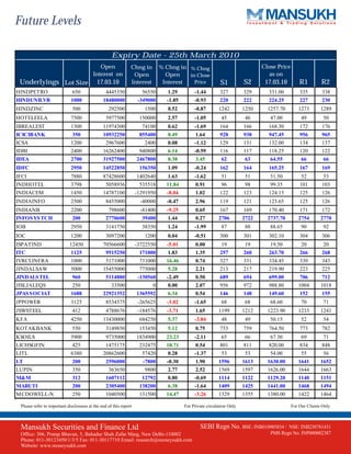Future Levels

                                                    Expiry Date - 25th March 2010
                                             Open              Chng in        % Chng in % Chng                                Close Price
                                          Interest on           Open            Open    in Close                                 as on
 Underlyings Lot Size                       17.03.10           Interest        Interest   Price            S1          S2      17.03.10         R1         R2
HINDPETRO                     650                4445350             56550       1.29        -1.44         327         329      331.00          335        338
HINDUNILVR                   1000              18480000             -349000     -1.85        -0.93         220         222      224.25          227        230
HINDZINC                      500                 292500              1500       0.52        -0.87        1242         1250     1257.70        1273        1289
HOTELEELA                    7500                5977500            150000       2.57        -1.05          45         46        47.00           49         50
IBREALEST                    1300              11974300              74100       0.62        -1.69         164         166      168.30          172        176
ICICIBANK                     350              10932250             855400       8.49         1.64         928         938      947.45          956        965
ICSA                         1200                2967600              2400       0.08        -1.12         129         131      132.00          134        137
IDBI                         2400              16262400             940800       6.14        -0.59         116         117      118.25          120        122
IDEA                         2700              31927500            2467800       8.38         3.45          62         63        64.55           66         66
IDFC                         2950              14522850             156350       1.09        -0.24         162         164      165.25          167        169
IFCI                         7880              87428600            1402640       1.63        -1.62          51         51        51.50           52         53
INDHOTEL                     3798                5058936            535518      11.84         0.91          96         98        99.35          101        103
INDIACEM                     1450              14787100            -1291950     -8.04         1.02         122         123      124.15          125        126
INDIAINFO                    2500                8455000             -40000     -0.47         2.96         119         121      123.65          125        126
INDIANB                      2200                 798600             -81400     -9.25         0.65         167         169      170.40          171        172
INFOS YS TCH                  200                2770600             39400       1.44         0.27        2706         2722     2737.70        2754        2770
IOB                          2950                3141750             38350       1.24        -1.99          87         88        88.65           90         92
IOC                          1200                3097200              1200       0.04        -0.51         300         301      302.10          304        306
ISPATIND                    12450              70566600            -3722550     -5.01         0.00          19         19        19.50           20         20
ITC                          1125                9515250            171000       1.83         1.35         257         260      263.70          266        268
IVRCLINFRA                   1000                5171000            731000      16.46         0.74         327         331      334.45          339        343
JINDALSAW                    5000              15455000             775000       5.28         2.21         213         217      219.90          223        225
JINDALS TEL                   960                5114880            -130560     -2.49         0.50         689         694      699.00          706        712
JISLJALEQS                    250                   33500                 0      0.00         2.07         956         972      988.80         1004        1018
JPAS S OCIAT                 1688              22921352            1365592       6.34         0.54         146         148      149.60          152        155
JPPOWER                      3125                8534375            -265625     -3.02        -1.65          68         68        68.60           70         71
JSWSTEEL                      412                4788676            -184576     -3.71         1.65        1199         1212     1223.90        1233        1241
KFA                          4250              13430000             684250       5.37        -3.84          48         49        50.15           52         54
KOTAKBANK                     550                3149850            153450       5.12         0.75         753         759      764.50          773        782
KSOILS                       5900                9735000           1834900      23.23        -2.11          65         66        67.30           69         71
LICHSGFIN                     425                1475175            232475      18.71         0.54         801         811      820.00          834        848
LITL                         6380              20862600              57420       0.28        -1.37          53         53        54.00           55         56
LT                            200                2596000              -7800     -0.30         1.90        1596         1613     1630.00        1641        1652
LUPIN                         350                 363650              9800       2.77         2.52        1569         1597     1626.00        1644        1663
M&M                           312                1607112             12792       0.80        -0.69        1114         1122     1129.20        1140        1151
MARUTI                        200                2305400            138200       6.38        -1.64        1409         1425     1441.00        1468        1494
M CDOWELL-N                   250                1040500            131500      14.47        -3.26        1329         1355     1380.00        1422        1464

 Please refer to important disclosures at the end of this report                        For Private circulation Only                        For Our Clients Only



 Mansukh Securities and Finance Ltd                                                             SEBI Regn No. BSE: INB010985834 /       NSE: INB230781431
 Office: 306, Pratap Bhavan, 5, Bahadur Shah Zafar Marg, New Delhi-110002                                                        PMS Regn No. INP000002387
 Phone: 011-30123450/1/3/5 Fax: 011-30117710 Email: research@moneysukh.com
 Website: www.moneysukh.com
 