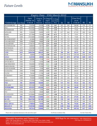 Future Levels

                                                    Expiry Date - 25th March 2010
                                             Open              Chng in       % Chng in % Chng                                Close Price
                                          Interest on           Open           Open    in Close                                 as on
 Underlyings Lot Size                       17.03.10           Interest       Interest   Price            S1          S2      17.03.10         R1         R2
M CLEODRUSS                   900               1510200             -26100     -1.70         1.63         262         265      268.00          270        273
M LL                         4900              10539900            -156800     -1.47        -0.08          58          58       59.30           61         62
M OSERBAER                   2475               5316300             391050      7.94        -1.95          76          77       77.80           79         81
M PHASIS                      800                3198400            -56000     -1.72        1.51          657         666      673.85          680        686
M RPL                        4450                4717000            -75650     -1.58        -0.72         75           75       75.95          77          78
M TNL                        3200              15318400            310400       2.07        -0.75         72           72       73.00          74          75
M UNDRAPORT                   300                612600              19800      3.34        -0.71         707          712      718.00         726        735
NAGARCONST                   2000               2144000              58000      2.78        -1.52         155          157      158.45         161        163
NAGARFERT                    5250              17760750            -456750     -2.51        -0.64          31           31       31.20          31         32
NATIONALUM                    575               1848050              16675      0.91         0.85         386          390      393.30         398        403
NEYVELILIG                   1475               2165300             113575      5.54         2.13         156          158      160.65         162        164
NOIDATOLL                    8200              10586200              24600      0.23        -1.55          34           35       35.00          36         36
NTPC                         1625              26981500             482625      1.82         0.70         200          201      202.25         203        204
OFSS                          300                544800             -11100     -2.00         0.43        2297         2319     2341.00        2366       2391
ONGC                          225                2125350            49050       2.36        0.14         1067         1072     1077.00        1085       1093
ONM OBILE                     550                 202400             -7150     -3.41        -0.25         373         376      379.15          384        389
OPTOCIRCUI                   2040                1311720            -14280     -1.08        -1.18         220         221      222.65          225        227
ORCHIDCHEM                   2100                5262600           207900       4.11        -1.48         160         161      162.75          165        167
ORIENTBANK                   1200                1326000            91200       7.39         2.85         286         294      300.90          305        308
PANTALOONR                    850                2397850            -5100      -0.21        -0.55         379         382      385.75          391        397
PATELENG                     1000                 537000            -10000     -1.83        1.38          451         456      460.05          464        468
PATNI                        1300                 794300            -11700     -1.45        -0.21         513         516      519.50          524        529
PETRONET                     4400                4136000           -110000     -2.59        0.58          76           77       78.25          79          80
PFC                          1200                 783600           264000      50.81        -0.54         252         256      259.80          263        266
PIRHEALTH                    1500                1767000             -7500     -0.42        1.27          413         418      421.70          426        431
PNB                           300                1882500           106800       6.01        0.96          915         925      935.45          944        952
POLARIS                      2800                2251200              5600      0.25        -0.54         163         164      166.00          168        170
POWERGRID                    1925                6931925           -454300     -6.15         1.42         105         106      106.80          107        108
PRAJIND                      2200                7031200             -2200     -0.03         0.17          85          86       86.55           88         89
PTC                          2350                2761250            18800       0.69        0.37          108         109      109.50          110        111
PUNJLLOYD                    1500              14328000            858000       6.37        -1.00         169         171      173.80          178        182
RANBAXY                       800                2983200           -124800     -4.02        -0.13         466         471      475.50          481        487
RCOM                          700              20647200            967400       4.92        0.00          158         160      161.30          163        165
RECLTD                       1950              13016250            134550       1.04        2.23          237         241      245.30          248        250
RELCAPITAL                    276                4788048            70380       1.49        -0.82         782         788      794.00          805        817
RELIANCE                      300              13185300            130800       1.00        0.17         1058         1064     1070.00        1079       1089
RELINFRA                      276                5027616           220800       4.59        1.22          991         999      1007.00        1017       1028

 Please refer to important disclosures at the end of this report                       For Private circulation Only                        For Our Clients Only



 Mansukh Securities and Finance Ltd                                                            SEBI Regn No. BSE: INB010985834 /       NSE: INB230781431
 Office: 306, Pratap Bhavan, 5, Bahadur Shah Zafar Marg, New Delhi-110002                                                       PMS Regn No. INP000002387
 Phone: 011-30123450/1/3/5 Fax: 011-30117710 Email: research@moneysukh.com
 Website: www.moneysukh.com
 