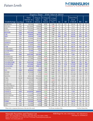 Future Levels

                                                     Expiry Date - 25th March 2010
                                             Open               Chng in       % Chng in % Chng                                Close Price
                                          Interest on            Open           Open    in Close                                 as on
 Underlyings Lot Size                        17.03.10           Interest       Interest   Price            S1          S2      17.03.10         R1         R2
RELM ED IA                     600                1683600             12000      0.72        1.10          219         221      224.30          228        231
REN U K A                     5000              40120000            1990000      5.22        -3.85         74           75       76.15          78          80
RN RL                         3576              35363064            -200256     -0.56        -1.40         62           62       63.25          65          66
RO LT A                       1800                3389400             43200      1.29        -1.06         179         181      182.20          185        187
RPO WER                       2000              18992000              36000      0.19        -0.35         140         141      141.45          143        144
S AIL                         1350                7450650            641250      9.42        1.58          235         238      241.00          244        247
S BIN                          132                3658380             51084      1.42        0.35         2004         2017     2030.05        2044       2057
SCI                           2400                1238400            105600      9.32        4.57          150         154      159.15          162        164
SESA G O A                    1500              17403000             402000      2.36        0.87          432         436      439.30          444        448
S IEMEN S                      752                1026480            -34592     -3.26        0.83          721         730      738.50          746        753
SIN T EX                      1400                1230600             50400      4.27        -1.21         259         263      266.00          270        274
S TER                          438                5187234            328062      6.75        0.68          816         827      838.70          848        857
ST ERLIN BIO                  2500                3462500             40000      1.17        2.49          104         106      108.95          110        112
S UN PHARMA                    225                 297900              7875      2.72        1.81         1659         1682     1705.55        1724       1742
SU N T V                      1000                 322000             21000      6.98        -1.25         409         414      420.25          430        440
S UZLO N                      3000              64491000            2421000      3.90        -0.99         73           74       74.85          76          78
SYN D IBA N K                 3800                2409200             19000      0.79        0.17          86           86       86.30          87          87
T A T A CH EM                 1350                1377000            -45900     -3.23        0.27          311         312      313.80          316        319
T A T A CO M M                 525                2035425             19950      0.99        0.19          283         285      286.25          288        290
TATAMO TO RS                   850              14499300             312800      2.20        -0.72         768         774      780.00          790        801
TATAPO WER                     200                2252000            356400     18.80        -0.64        1343         1356     1370.05        1389       1409
TATAS TEEL                     764              18458240            1508136      8.90        0.78          621         627      632.00          640        648
T A T A T EA                   550                 369600              3850      1.05        -0.19         949         953      956.50          963        969
TC S                          1000                4898000             95000      1.98        1.38          823         831      839.55          846        853
T ECH M                        600                1078200             57000      5.58        0.44          910         916      922.10          933        944
T IT A N                       206                 191168             -6180     -3.13        0.14         1777         1795     1814.00        1843       1872
T RIVEN I                     3850                8096550           1524600     23.20        4.84          120         125      130.00          134        137
TTM L                        10450              30284100            2612500      9.44        -0.21         23           24       23.70          24          24
T U LIP                        500                 269500             57500     27.12        -3.10         869         882      895.00          920        945
T V-18                        1825                5546175            -43800     -0.78        -0.74         73           74       74.10          75          76
U CO BA N K                   5000              11085000              40000      0.36        -1.05         55           56       56.50          57          58
U LT RA CEM CO                 400                 626000            -19200     -2.98        -0.95        1076         1091     1105.75        1126       1146
U N IO N BA N K               1050                1898400             -8400     -0.44        1.11          261         263      265.00          268        271
U N IPH O S                   1400                 932400            -72800     -7.24        0.99          156         157      158.50          160        161
UN ITEC H                     4500              65200500            6988500     12.01        -1.92         72           73       73.90          76          77
VID EO IN D                    850                1773100            124950      7.58        0.61          226         228      230.40          233        236
VIJA YA BA N K                6900              16560000            -207000     -1.23        -0.52         47           48       47.80          48          49
VO LT A S                     2700                1417500            -62100     -4.20        0.15          166         167      168.80          171        174
WELG U J                      1600              14468800             403200      2.87        1.18          263         267      270.00          272        274
WIPRO                          600                1965000            -10200     -0.52        1.48          726         733      740.90          746        751
YESBA N K                     2200                4752000              2200      0.05        0.29          244         245      246.30          248        250
Z EEL                         1400                3092600             39200      1.28        0.42          268         270      272.50          276        280

  Please refer to important disclosures at the end of this report                       For Private circulation Only                        For Our Clients Only



  Mansukh Securities and Finance Ltd                                                            SEBI Regn No. BSE: INB010985834 /       NSE: INB230781431
  Office: 306, Pratap Bhavan, 5, Bahadur Shah Zafar Marg, New Delhi-110002                                                       PMS Regn No. INP000002387
  Phone: 011-30123450/1/3/5 Fax: 011-30117710 Email: research@moneysukh.com
  Website: www.moneysukh.com
 