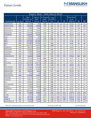 Future Levels

                                                    Expiry Date - 25th March 2010
                                            Open               Chng in        % Chng in % Chng                                 Close Price
                                         Interest on            Open            Open    in Close                                  as on
 Underlyings Lot Size                       18.03.10           Interest        Interest   Price             S1          S2      18.03.10         R1         R2
HINDPETRO                     650                4336800              -7800      -0.18        -2.13         316         320      324.40          330        336
HINDUNILVR                   1000              15526000             -445000      -2.79         0.42         222         224      225.25          227        228
HINDZINC                      500                  299000            10000       3.46         -0.47        1227         1241     1254.45        1268       1282
HOTELEELA                    7500                5812500            322500       5.87          2.74         45           47       48.75          50          51
IBREALEST                    1300              12561900            1003600       8.68         -1.93         160         163      165.25          169        173
ICICIBANK                     350              11008200             562100       5.38          1.63         942         954      964.70          970        976
ICSA                         1200                2946000              3600       0.12          0.11         130         131      132.15          133        134
IDBI                         2400              16706400             415200       2.55          0.38         117         118      118.75          119        120
IDEA                         2700              33453000            4611600      15.99          4.33         63           65       67.40          69          70
IDFC                         2950              15938850            1572350      10.94         -0.06         162         163      164.85          166        168
IFCI                         7880              86341160            1788760       2.12         -0.68         50           51       51.30          52          53
INDHOTEL                     3798                4865238            326628       7.20          5.71         96          101      104.60          107        109
INDIACEM                     1450              13896800             485750       3.62          2.09         122         125      126.95          129        130
INDIAINFO                    2500                7870000            180000       2.34         -1.46         119         120      121.55          123        125
INDIANB                      2200                  715000            -46200      -6.07         0.53         168         169      171.05          172        174
INFOS YS TCH                  200                2646000            101000       3.97          1.85        2723         2754     2785.00        2802       2819
IOB                          2950                3165350             26550       0.85         -0.67         87           88       88.35          90          91
IOC                          1200                3036000             -57600      -1.86        -0.58         298         299      300.70          302        304
ISPATIND                    12450              66595050            -3423750      -4.89        -0.26         19           19       19.50          20          20
ITC                          1125                9627750            397125       4.30         -1.06         256         258      260.60          264        267
IVRCLINFRA                   2000                8978000           -1112000     -11.02       -48.46         161         167      171.90          176        180
JINDALSAW                    5000              15340000             675000       4.60          1.09         217         219      222.00          223        225
JINDALS TEL                   960                4991040             68160       1.38          0.31         685         693      701.40          707        712
JISLJALEQS                    250                   33250              -250      -0.75        -1.15         968         973      979.00          986        994
JPAS S OCIAT                 1688              22156688             -135040      -0.61         2.38         148         150      152.70          154        156
JPPOWER                      3125                8393750            -121875      -1.43        -0.73         68           68       68.25          69          69
JSWSTEEL                      412                4596272             -16892      -0.37         2.30        1208         1230     1251.00        1263       1274
KFA                          4250              13498000             365500       2.78          0.00         49           50       50.20          51          51
KOTAKBANK                     550                3242800            198550       6.52         -0.81         744         751      758.50          766        774
KSOILS                       5900                9735000            395300       4.23          0.59         66           67       67.95          69          69
LICHSGFIN                     425                1437775              -2125      -0.15         0.78         810         818      826.85          834        842
LITL                         6380              20224600             114840       0.57         -0.74         52           53       53.70          54          55
LT                            200                2703000            178800       7.08         -0.01        1592         1610     1628.70        1643       1656
LUPIN                         350                  352450             -4900      -1.37        -1.19        1573         1589     1605.10        1628       1651
M&M                           312                2077920            476736      29.77         -2.94        1053         1074     1094.50        1121       1148
MARUTI                        200                2453200            312800      14.61         -1.08        1393         1408     1424.00        1445       1465
M CDOWELL-N                   250                1188000            185500      18.50         -1.57        1308         1333     1357.50        1386       1415


 Please refer to important disclosures at the end of this report                         For Private circulation Only                        For Our Clients Only



 Mansukh Securities and Finance Ltd                                                              SEBI Regn No. BSE: INB010985834 /       NSE: INB230781431
 Office: 306, Pratap Bhavan, 5, Bahadur Shah Zafar Marg, New Delhi-110002                                                         PMS Regn No. INP000002387
 Phone: 011-30123450/1/3/5 Fax: 011-30117710 Email: research@moneysukh.com
 Website: www.moneysukh.com
 