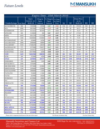 Future Levels

                                                    Expiry Date - 25th March 2010
                                            Open               Chng in        % Chng in % Chng                                 Close Price
                                         Interest on            Open            Open    in Close                                  as on
 Underlyings Lot Size                       18.03.10           Interest        Interest   Price             S1          S2      18.03.10         R1         R2
M CLEODRUSS                   900                1503000            69300        4.83         -3.01         254         257      259.50          265        270
M LL                         4900                9947000           -323400       -3.15         1.43         59           60       60.15          60          61
M OSERBAER                   2475                5531625            301950        5.77        -2.12         75           75       76.25          78          79
M PHASIS                      800                3120800              800        0.03         -0.19         662         667      673.00          679        686
M RPL                        4450                4561250           -115700       -2.47        0.00          75           76       76.00          77          77
M TNL                        3200              14688000            -524800       -3.45        0.00          72           72       72.95          74          74
M UNDRAPORT                   300                 624000            16200        2.67         -0.59         707         710      714.10          719        724
NAGARCONST                   2000                2080000            80000        4.00         -1.36         153         155      156.15          159        161
NAGARFERT                    5250              17288250            -89250        -0.51        -1.12          30          31       30.95           31         32
NATIONALUM                    575               2375900            554875        30.47         0.23         391         393      395.40          399        402
NEYVELILIG                   1475               2101875             -51625       -2.40        -0.37         157         158      159.60          161        163
NOIDATOLL                    8200              10537000              -8200       -0.08        -0.29          35          35       34.95           35         35
NTPC                         1625              26201500            -588250       -2.20        0.00          201         201      201.85          202        203
OFSS                          300                 522000             -4200       -0.80        -0.59        2286         2306     2325.85        2348       2370
ONGC                          225                2435850           365175        17.64        -1.74        1040         1050     1059.80        1074       1089
ONM OBILE                     550                 204050             1650        0.82         1.99          373         380      386.15          392        399
OPTOCIRCUI                   2040                1295400                  0      0.00         2.38          220         224      228.00          231        234
ORCHIDCHEM                   2100                5371800           163800        3.15         -0.03         159         161      162.75          165        168
ORIENTBANK                   1200                1430400           114000        8.66         -0.22         292         296      299.50          303        306
PANTALOONR                    850                2400400            11050        0.46         0.36          377         382      387.05          393        398
PATELENG                     1000                 524000            -11000       -2.06        -1.21         446         450      454.70          461        467
PATNI                        1300                 835900            44200        5.58         1.70          510         519      528.05          534        540
PETRONET                     4400                4122800            30800        0.75         -0.90         76           77       77.30          78          79
PFC                          1200                 682800            81600        13.57        0.62          255         258      260.50          263        265
PIRHEALTH                    1500                1762500             1500        0.09         -0.33         414         417      420.00          424        428
PNB                           300                1761600            86400        5.16         0.96          922         932      942.00          949        955
POLARIS                      2800                2643200           492800        22.92        4.69          164         169      174.00          177        180
POWERGRID                    1925                7574875           710325        10.35        -0.23         105         106      106.35          107        108
PRAJIND                      2200                6991600            55000        0.79         -1.38         84           85       85.80          87          88
PTC                          2350                2641400            30550        1.17         -0.05         108         109      109.50          110        111
PUNJLLOYD                    1500              14022000            592500        4.41         -0.46         168         170      172.95          175        178
RANBAXY                       800                2910400            32000        1.11         -0.78         466         468      470.90          476        481
RCOM                          700              18753700            352800        1.92         2.42          160         163      165.30          167        168
RECLTD                       1950              12760800            -132600       -1.03        2.00          238         244      250.25          256        261
RELCAPITAL                    276                5234340           503148        10.63        0.91          786         794      802.40          808        813
RELIANCE                      300              12226500             23700        0.19         0.78         1059         1068     1078.00        1085       1092
RELINFRA                      276                4294008           383916        9.82         1.92          988         1005     1022.90        1032       1042

 Please refer to important disclosures at the end of this report                         For Private circulation Only                        For Our Clients Only



 Mansukh Securities and Finance Ltd                                                              SEBI Regn No. BSE: INB010985834 /       NSE: INB230781431
 Office: 306, Pratap Bhavan, 5, Bahadur Shah Zafar Marg, New Delhi-110002                                                         PMS Regn No. INP000002387
 Phone: 011-30123450/1/3/5 Fax: 011-30117710 Email: research@moneysukh.com
 Website: www.moneysukh.com
 