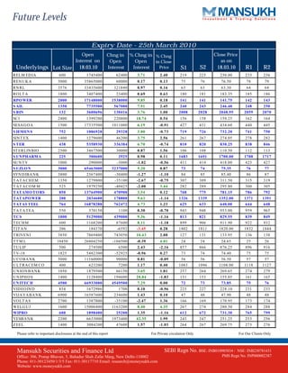 Future Levels

                                                     Expiry Date - 25th March 2010
                                             Open               Chng in       % Chng in % Chng                                 Close Price
                                          Interest on            Open           Open    in Close                                  as on
 Underlyings Lot Size                        18.03.10           Interest       Interest   Price             S1          S2      18.03.10         R1         R2
RELM ED IA                     600                1745400             62400      3.71         2.40          219         225      230.00          233        236
REN U K A                     5000              35865000              60000      0.17         0.13          75           76       76.50          78          79
RN RL                         3576              33435600             321840      0.97         0.16          63           63       63.30          64          64
RO LT A                       1800                3407400             23400      0.69         0.63          180         181      183.35          185        186
RPO WER                       2000              17148000            1538000      9.85         0.18          141         141      141.75          142        143
S AIL                         1350               7735500             567000      7.91         2.45          240         243      246.40          248        250
S BIN                          132                3600696            130416      3.76         1.00         2008         2028     2048.95        2059       2070
SCI                           2400                1399200            220800     18.74         0.54          156         158      159.25          162        164
SESA G O A                    1500              17335500            1011000      6.19         -0.91         427         431      434.60          440        445
S IEMEN S                      752                1006928             29328      3.00         -0.73         719         726      732.20          741        750
SIN T EX                      1400                1279600             46200      3.75         2.56          261         267      274.05          278        282
S TER                          438                5358930            336384      6.70         -0.74         810         820      830.25          838        846
ST ERLIN BIO                  2500               3467500              30000       0.87         1.56        106           108      110.50        112         113
S UN PHARMA                    225                300600               2925       0.98         0.11        1683         1691     1700.00        1708       1717
SU N T V                      1000                290000              -3000      -1.02        -0.56        411           414      418.00        423         427
S UZLO N                      3000              65463000            3237000       5.20         0.87         73            74       75.35         76          77
SYN D IBA N K                 3800               2367400             -30400      -1.27        -1.10         84            85       85.40         86          87
T A T A CH EM                 1350               1279800             -35100      -2.67        -0.75        307           309      311.50        315         319
T A T A CO M M                 525               1979250             -40425      -2.00         3.44        282           289      295.80        300         305
TATAMO TO RS                   850              13764900             470900       3.54         0.12        768           775      781.15        786         792
TATAPO WER                     200               2034600             178800       9.63        -1.14        1326         1339     1352.00        1371       1391
TATAS TEEL                     764              16878288             762472       4.73         1.23        625           633      640.00        644         648
T A T A T EA                   550                 370150              1100      0.30         -0.70         943         948      953.00          959        965
TC S                          1000                5129000            439000       9.36        -1.16        813           821      829.55        839         849
T ECH M                        600                1168200             87600       8.11        -1.18        899           906      911.90        922         932
T IT A N                       206                 184370             -6592      -3.45         0.28        1802         1811     1820.00        1832       1844
T RIVEN I                     3850                7869400            743050     10.43         2.88          127         131      133.95          136        138
TTM L                        10450              26804250            -104500     -0.39          4.01         24            24       24.65         25          26
T U LIP                       500                 274500               6500      2.43         -2.16        857           866      876.25        896         916
T V-18                       1825                5482300             -52925     -0.96          0.27         73            74       74.40         75          75
U CO BA N K                  5000               11160000              90000      0.81         -0.09         56            56       56.50         57          57
U LT RA CEM CO                400                 623200               7200      1.17          0.40        1083         1096     1108.00        1118       1127
U N IO N BA N K              1050                1879500              66150      3.65          1.81        257           264      269.65        274         279
U N IPH O S                  1400                1128400             194600     20.84         -1.83        151           153      155.85        161         165
UN ITEC H                    4500               66933000            4549500      7.29          0.00         72            73       73.85         75          76
VID EO IN D                   854                1672986               1708      0.10         -0.96        225           227      228.10        231         233
VIJA YA BA N K               6900               16587600             234600      1.43          0.10         47            48       47.90         48          48
VO LT A S                    2700                1387800             -35100     -2.47          1.36        166           169      170.95        173         174
WELG U J                     1600               15006400            1163200      8.40          4.35        267           274      280.50        284         288
WIPRO                         600                1898400              25200      1.35         -1.16        612           672      731.30        765         799
YESBA N K                    2200                6633000            1973400     42.35          1.99        243           247      251.25        253         256
Z EEL                        1400                3084200              47600      1.57         -1.03        264           267      269.75        273         276

  Please refer to important disclosures at the end of this report                        For Private circulation Only                        For Our Clients Only



  Mansukh Securities and Finance Ltd                                                             SEBI Regn No. BSE: INB010985834 /       NSE: INB230781431
  Office: 306, Pratap Bhavan, 5, Bahadur Shah Zafar Marg, New Delhi-110002                                                        PMS Regn No. INP000002387
  Phone: 011-30123450/1/3/5 Fax: 011-30117710 Email: research@moneysukh.com
  Website: www.moneysukh.com
 