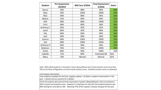 Student
Pre Assessment
10/2014
Mid Year 2/2016
Final Assessment
5/2016
Gains
Danny 36% 88% 96% 60%
Mya 44% 100% 100% 56%
Max 40% 88% 96% 56%
Maeve 32% 84% 84% 52%
Will 48% 88% 100% 52%
Priul 48% 80% 96% 48%
Anthony C 56% 92% 92% 36%
Jamil 60% 92% 96% 36%
Ella 60% 84% 96% 36%
Jack 60% 80% 96% 36%
Gianna 68% 100% 100% 32%
Soli 68% 100% 100% 32%
Anthony P 64% 96% 96% 32%
Madison 76% 92% 100% 24%
Violet 84% 96% 100% 16%
Isabella 72% 84% Extended AB N/A
Mary 76% Moved Moved N/A
IAGD = 80% (28/34 students) in the grade 2 classes (Bxxxx/Mxxxx) will increase baseline scores by at least
20% on the Zones of Regulation curriculum based student survey. (Individual student scores are attached)
Total students available for the final progress update = 32 (Note 1 student moved earlier in the
year , 1 absent and on vacation for 2 weeks)
Of the 33 students who took the final assessment in grade 2 (Bxxxx/Mxxxxx) 1 did not achieved a
20% increase from baseline score. However it's important to note that the students baseline was
94% making her only able to 16%. Meaning 97% of the 2 grade 2 classess met goal for the year.
Final Progress Data Review:
 