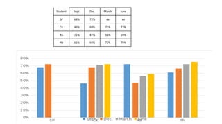 Work Behaviors Rating Form Data
Student Sept. Dec. March June
SP 68% 72% ex ex
CK 46% 68% 71% 72%
RS 72% 47% 56% 59%
RN 61% 66% 72% 75%
 