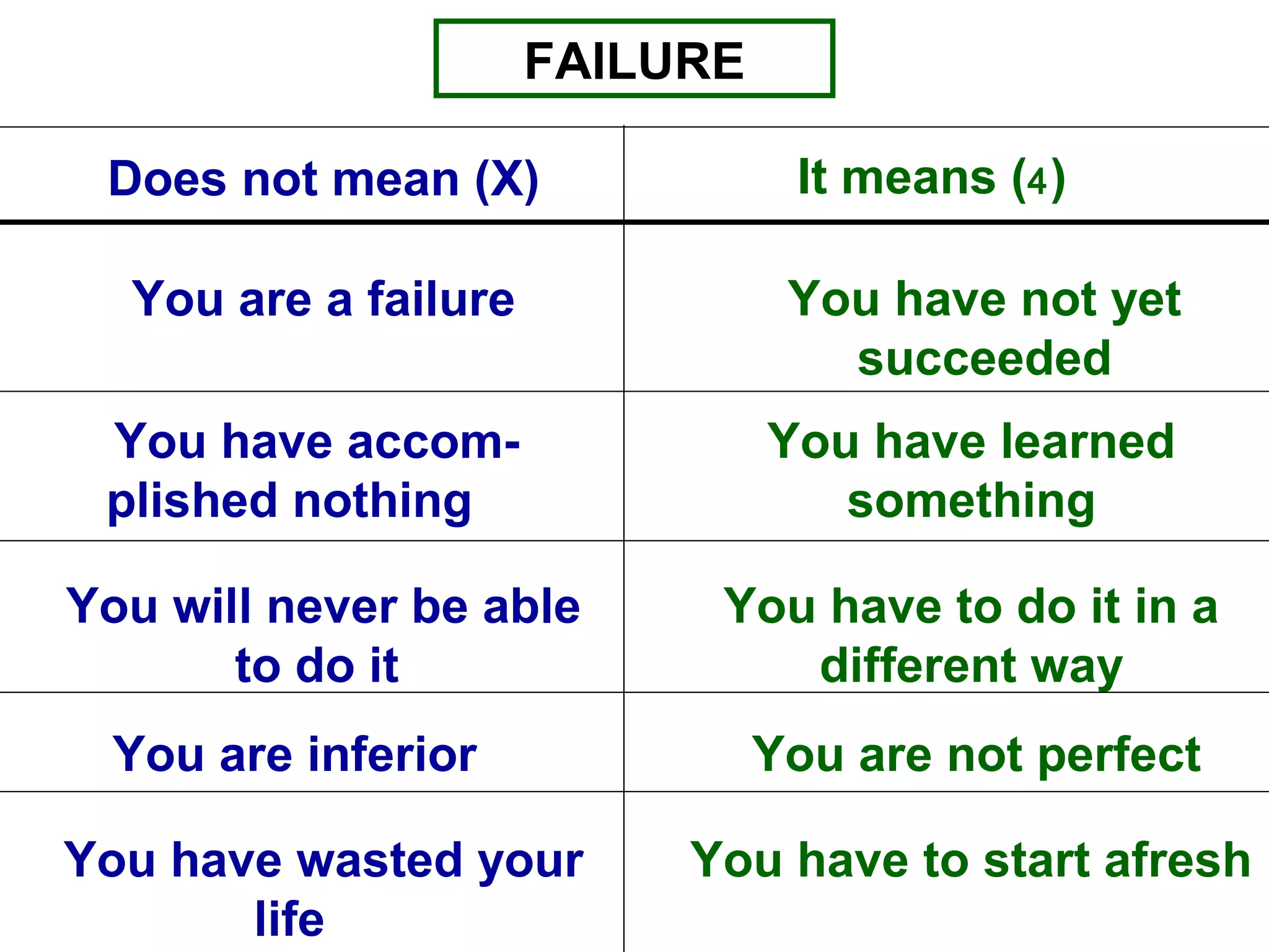 FAILURE
Does not mean (X)
You are a failure You have not yet
succeeded
You have learned
something
You have accom-
plished nothing
You have to do it in a
different way
You will never be able
to do it
You are not perfectYou are inferior
You have to start afreshYou have wasted your
life
It means (4)
 