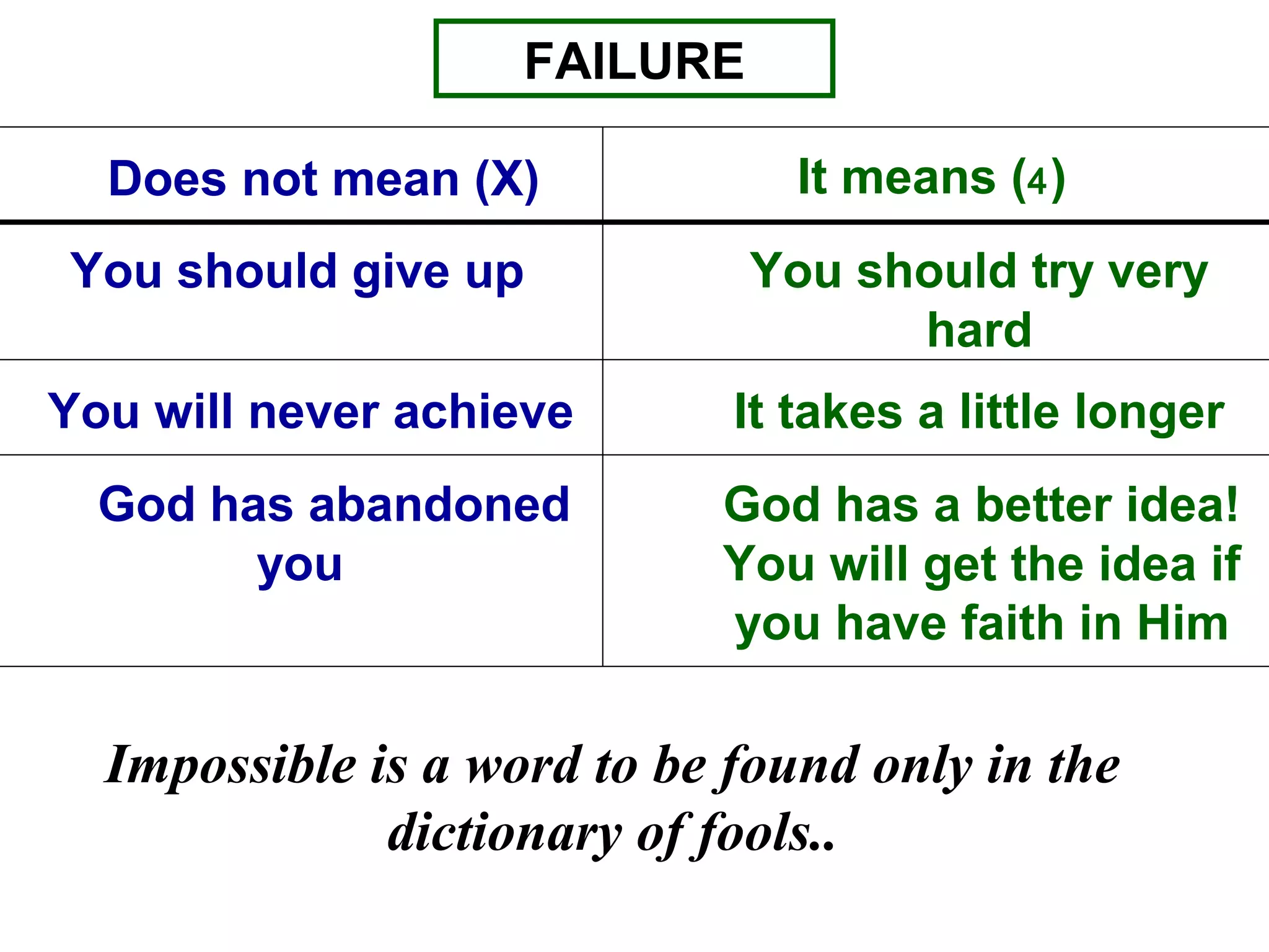 You should try very
hard
You should give up
It takes a little longerYou will never achieve
God has a better idea!
You will get the idea if
you have faith in Him
God has abandoned
you
FAILURE
Does not mean (X) It means (4)
Impossible is a word to be found only in the
dictionary of fools..
 