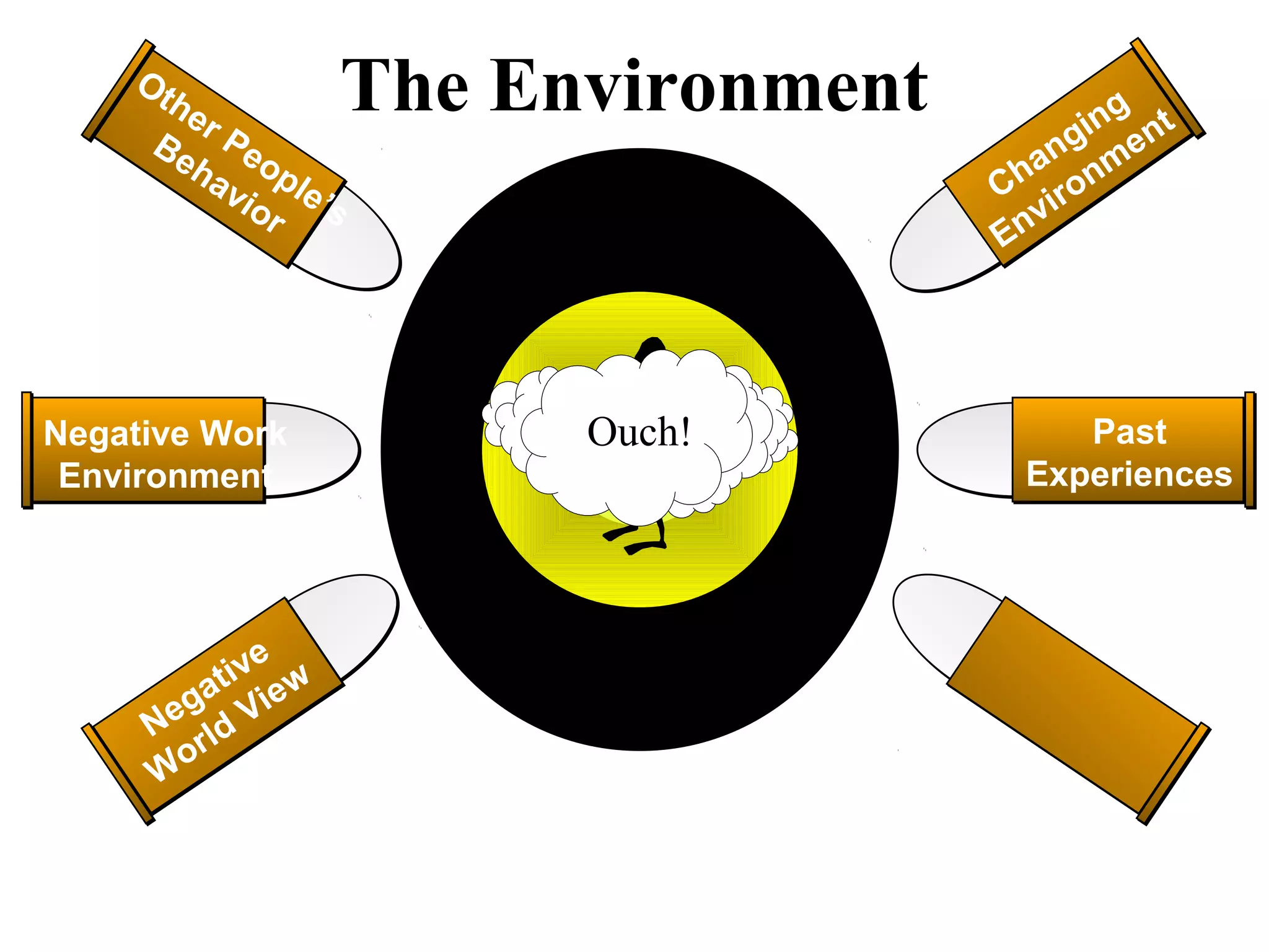 The Environment
Negative
W
orld
View
Changing
Environm
ent
YOU
Negative Work
Environment
Past
Experiences
Other People’s
Behavior
Ouch!
 