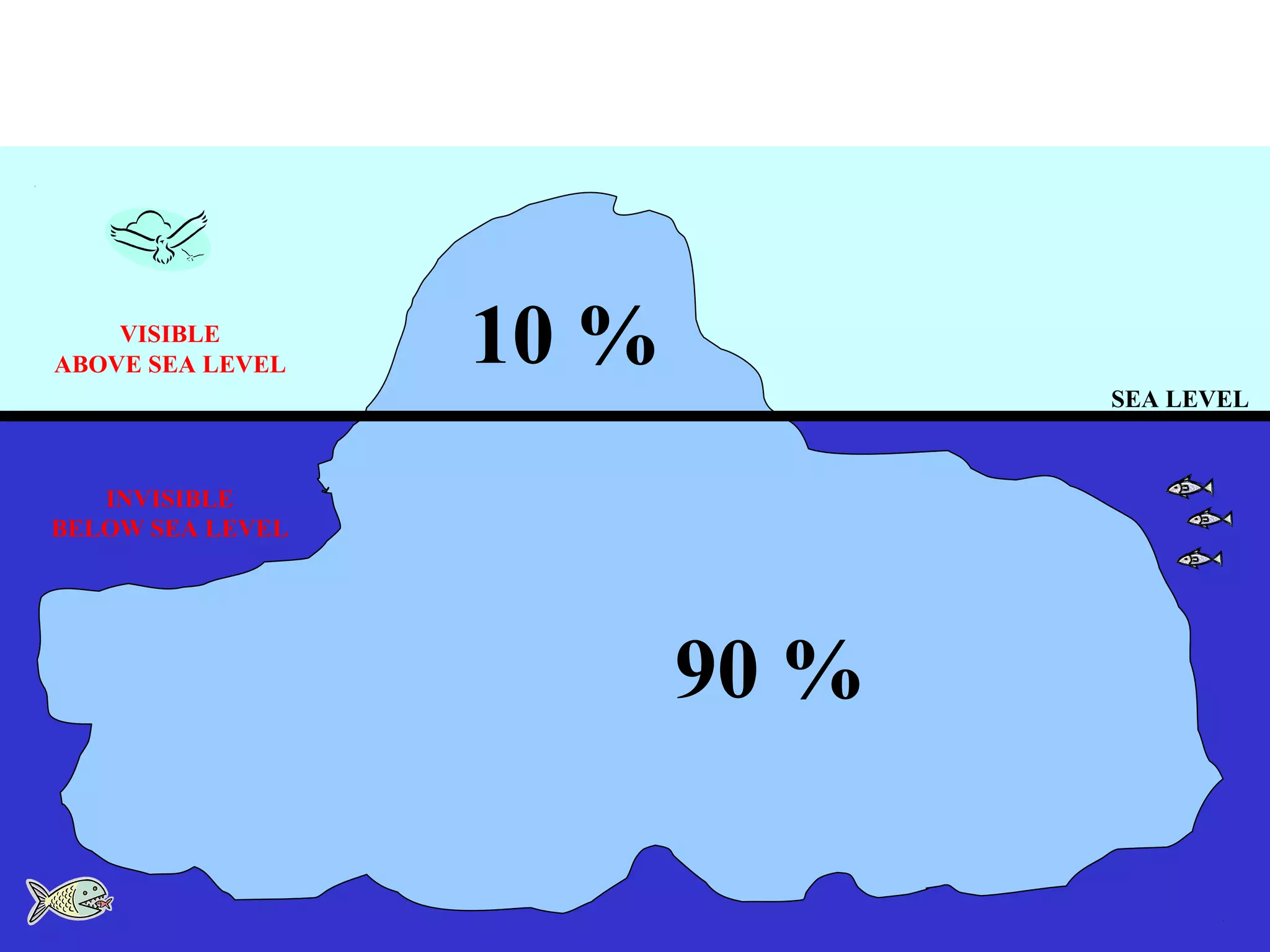 THE ICEBERG
SEA LEVEL
10 %
90 %
VISIBLE
ABOVE SEA LEVEL
INVISIBLE
BELOW SEA LEVEL
 