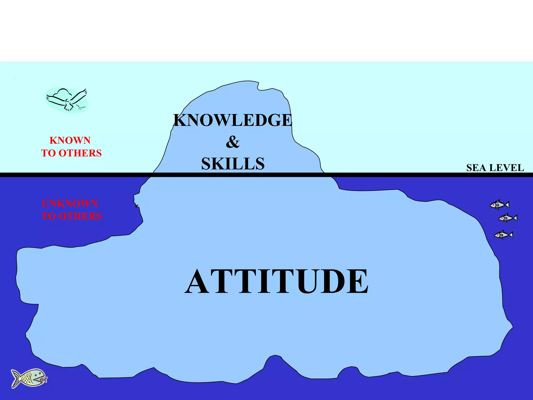 THE ICEBERG
SEA LEVEL
KNOWLEDGE
&
SKILLS
ATTITUDE
UNKNOWN
TO OTHERS
KNOWN
TO OTHERS
 