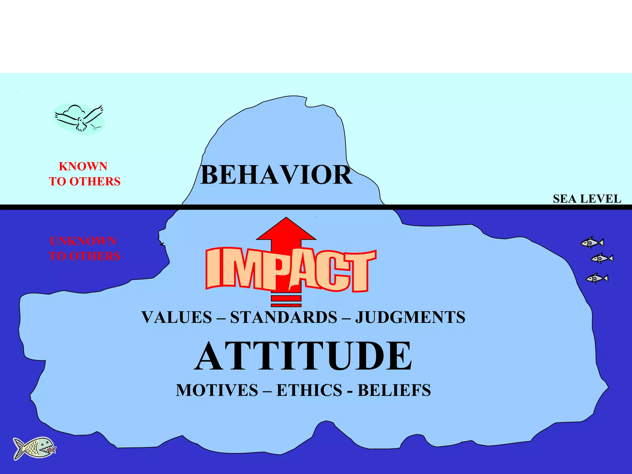 THE ICEBERG
SEA LEVEL
BEHAVIOR
VALUES – STANDARDS – JUDGMENTS
ATTITUDE
MOTIVES – ETHICS - BELIEFS
KNOWN
TO OTHERS
UNKNOWN
TO OTHERS
 