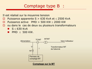 Il est réalisé sur la moyenne tension
 Puissance apparente S > 630 KvA et  2500 KvA
 Puissance active PMD > 500 KW  2000 KW
 ou dans le cas de deux ou plusieurs transformateurs
 S  630 KvA
 PMD  500 KW.
Comptage sur la MT
Alimentation
Panneau de
comptage MT
TP
I
Vers l’utilisateur
Transformateur MT
de l’abonné
U
TC/MT MT/BT
Comptage type B :
 