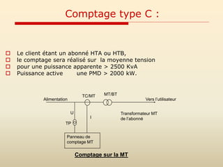  Le client étant un abonné HTA ou HTB,
 le comptage sera réalisé sur la moyenne tension
 pour une puissance apparente > 2500 KvA
 Puissance active une PMD > 2000 kW.
Comptage type C :
Comptage sur la MT
Alimentation
Panneau de
comptage MT
TP
I
Vers l’utilisateur
Transformateur MT
de l’abonné
U
TC/MT MT/BT
 