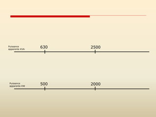 Puissance
apparente KVA
630 2500
Puissance
apparente KW
500 2000
 