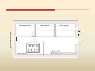 Cellule transfo
Cellule arrivée
Cellule départ
Cellule protection
Tableau BT
Équipement
de
sécurité
 