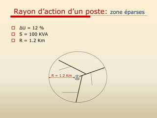 Rayon d’action d’un poste: zone éparses
 ΔU = 12 %
 S = 100 KVA
 R = 1.2 Km
R = 1.2 Km
 