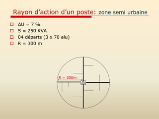 Rayon d’action d’un poste: zone semi urbaine
 ΔU = 7 %
 S = 250 KVA
 04 départs (3 x 70 alu)
 R = 300 m
R = 300m
 