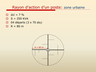 Rayon d’action d’un poste: zone urbaine
 ΔU = 7 %
 S = 250 KVA
 04 départs (3 x 70 alu)
 R = 80 m
R = 80 m
 