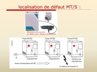 localisation de défaut MT/S :
Détecteurs de courant
de défaut pour réseaux souterrains
 