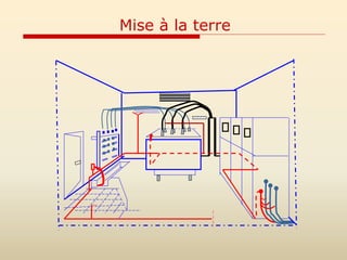 Mise à la terre
 