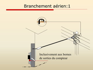 Branchement aérien:1
h
Inclusivement aux bornes
de sorties du compteur
 