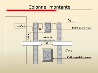 Colonne montante
Distributeur d ’étage
Coffret pied de colonne
93 ou 73
1,80
m
Cave
40
 