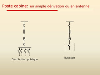 Poste cabine: en simple dérivation ou en antenne
Distribution publique
livraison
 