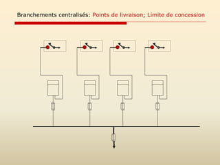 Branchements centralisés: Points de livraison; Limite de concession
 