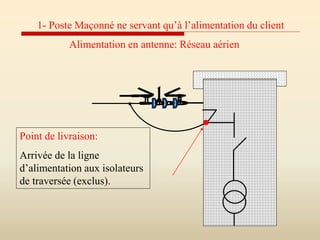 1- Poste Maçonné ne servant qu’à l’alimentation du client
Alimentation en antenne: Réseau aérien
Point de livraison:
Arrivée de la ligne
d’alimentation aux isolateurs
de traversée (exclus).
 