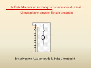 1- Poste Maçonné ne servant qu’à l’alimentation du client
Alimentation en antenne: Réseau souterrain
Inclusivement Aux bornes de la boite d’extrémité
 