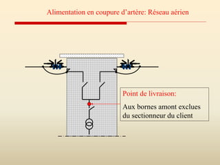 Point de livraison:
Aux bornes amont exclues
du sectionneur du client
Alimentation en coupure d’artère: Réseau aérien
 