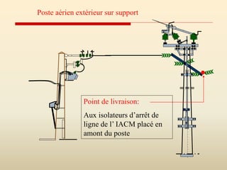 Point de livraison:
Aux isolateurs d’arrêt de
ligne de l’ IACM placé en
amont du poste
Poste aérien extérieur sur support
 