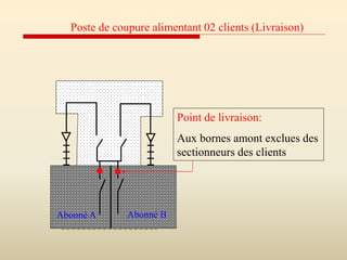 Point de livraison:
Aux bornes amont exclues des
sectionneurs des clients
Abonné A Abonné B
Poste de coupure alimentant 02 clients (Livraison)
 
