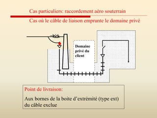 Cas particuliers: raccordement aéro souterrain
Cas où le câble de liaison emprunte le domaine privé
Point de livraison:
Aux bornes de la boite d’extrémité (type ext)
du câble exclue
Domaine
privé du
client
 