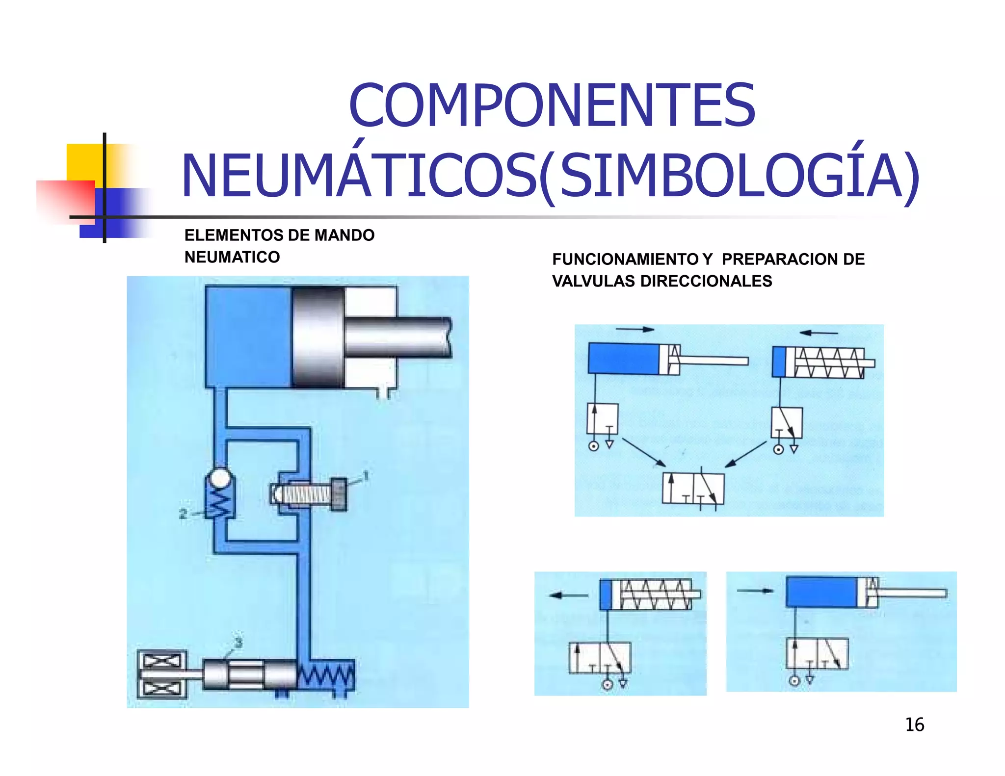 COMPONENTES
NEUMÁTICOS(SIMBOLOGÍA)
ELEMENTOS DE MANDO
NEUMATICO            FUNCIONAMIENTO Y PREPARACION DE
                     VALVULAS DIRECCIONALES




                                                       16
 