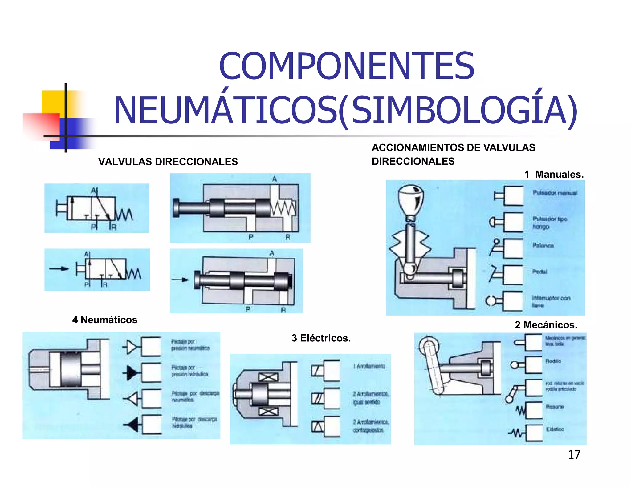COMPONENTES
       NEUMÁTICOS(SIMBOLOGÍA)
                                             ACCIONAMIENTOS DE VALVULAS
    VALVULAS DIRECCIONALES                   DIRECCIONALES
                                                                     1 Manuales.




4 Neumáticos
                                                                    2 Mecánicos.
                             3 Eléctricos.




                                                                              17
 