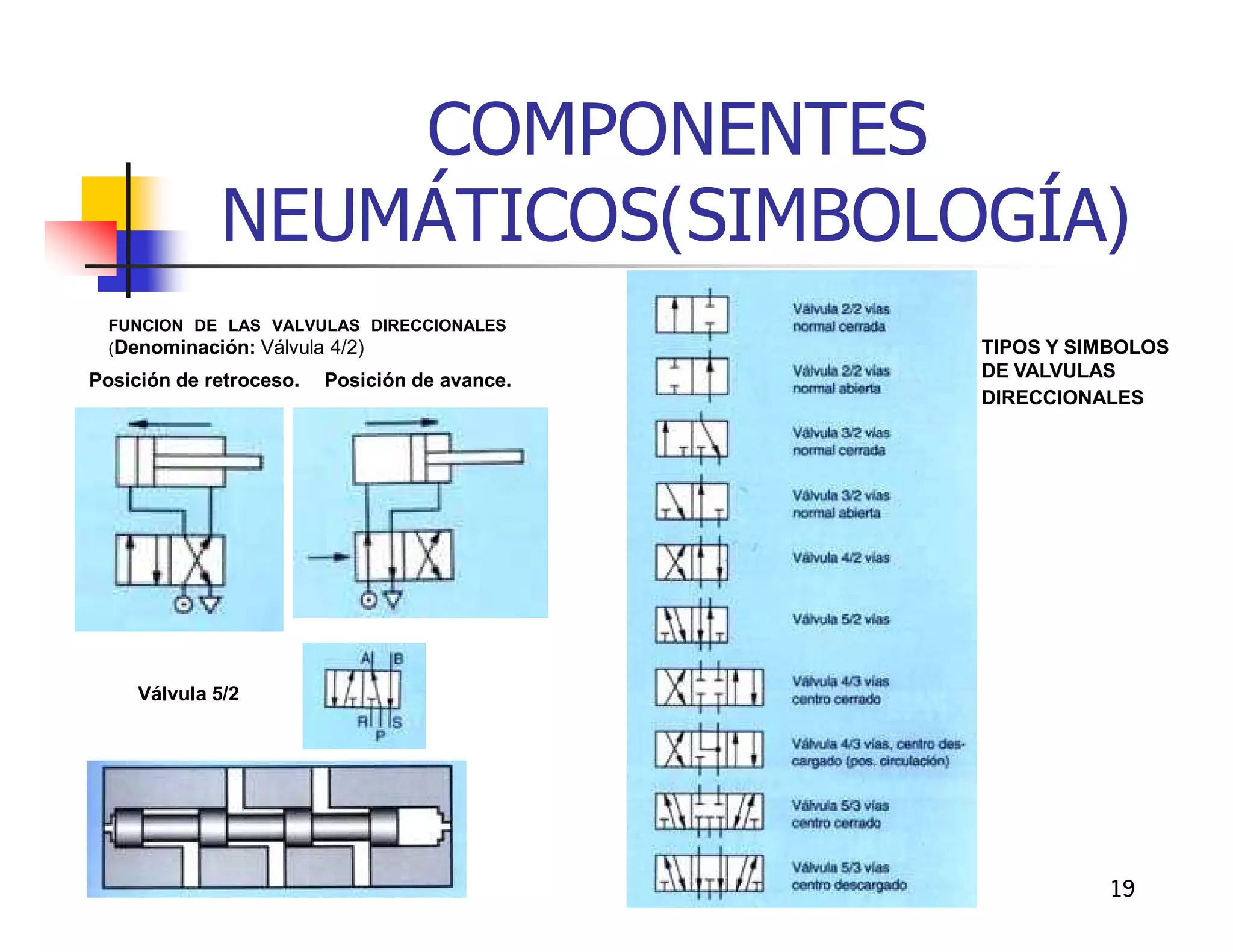 COMPONENTES
             NEUMÁTICOS(SIMBOLOGÍA)
  FUNCION DE LAS VALVULAS DIRECCIONALES
  (Denominación: Válvula 4/2)                  TIPOS Y SIMBOLOS
Posición de retroceso.   Posición de avance.   DE VALVULAS
                                               DIRECCIONALES




     Válvula 5/2




                                                         19
 