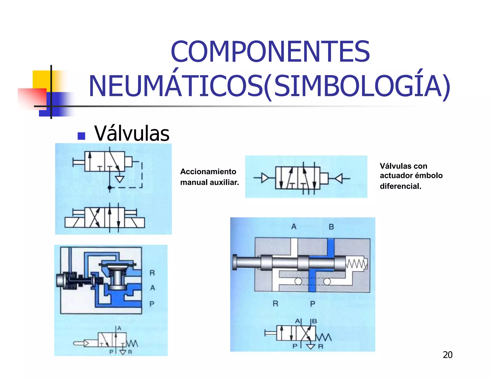 COMPONENTES
    NEUMÁTICOS(SIMBOLOGÍA)
   Válvulas
                                  Válvulas con
               Accionamiento      actuador émbolo
               manual auxiliar.   diferencial.




                                                20
 