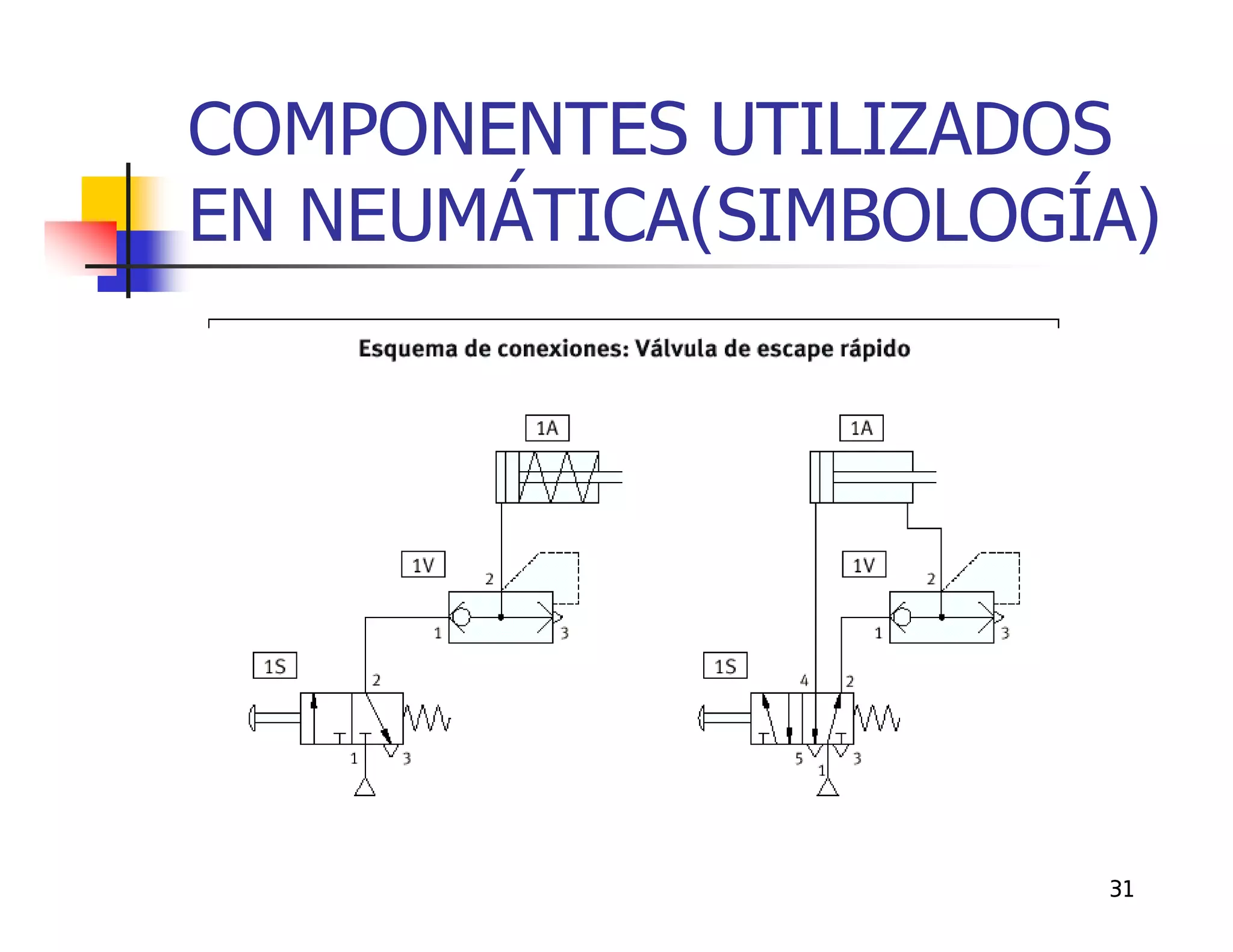COMPONENTES UTILIZADOS
EN NEUMÁTICA(SIMBOLOGÍA)




                      31
 