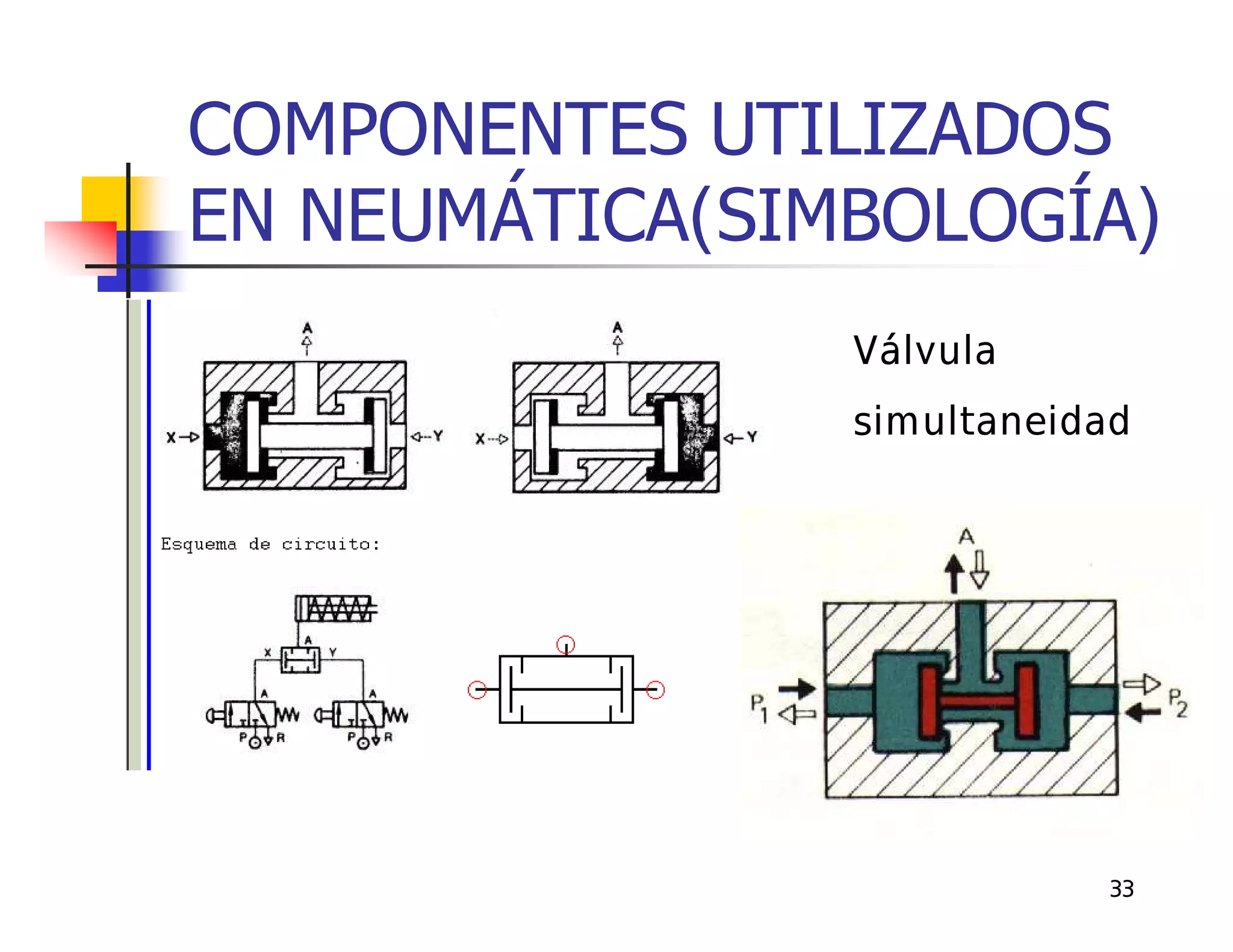 COMPONENTES UTILIZADOS
EN NEUMÁTICA(SIMBOLOGÍA)
                Válvula
                simultaneidad




                           33
 