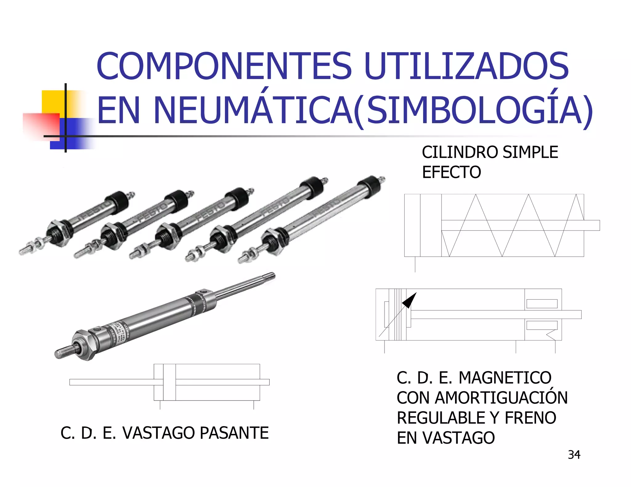 COMPONENTES UTILIZADOS
    EN NEUMÁTICA(SIMBOLOGÍA)
                             CILINDRO SIMPLE
                             EFECTO




                           C. D. E. MAGNETICO
                           CON AMORTIGUACIÓN
                           REGULABLE Y FRENO
C. D. E. VASTAGO PASANTE   EN VASTAGO
                                               34
 