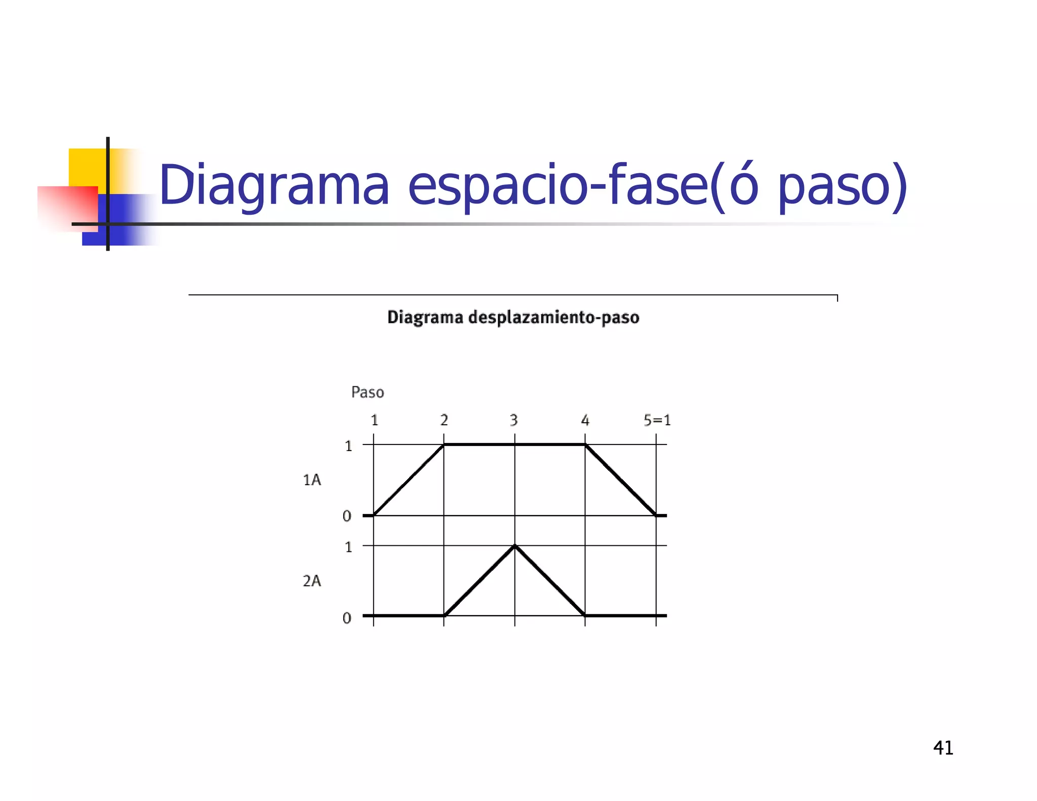 Diagrama espacio-fase(ó paso)




                                41
 