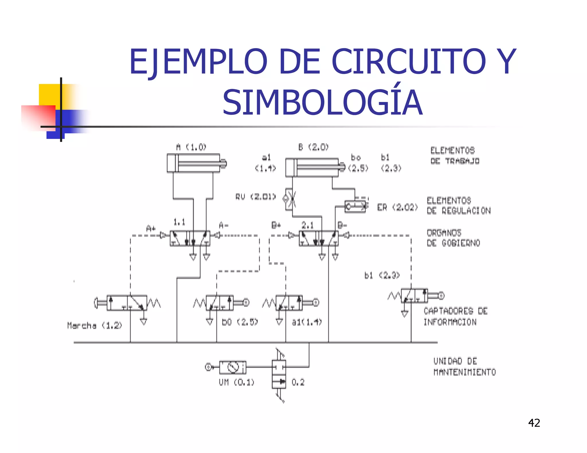 EJEMPLO DE CIRCUITO Y
     SIMBOLOGÍA




                        42
 