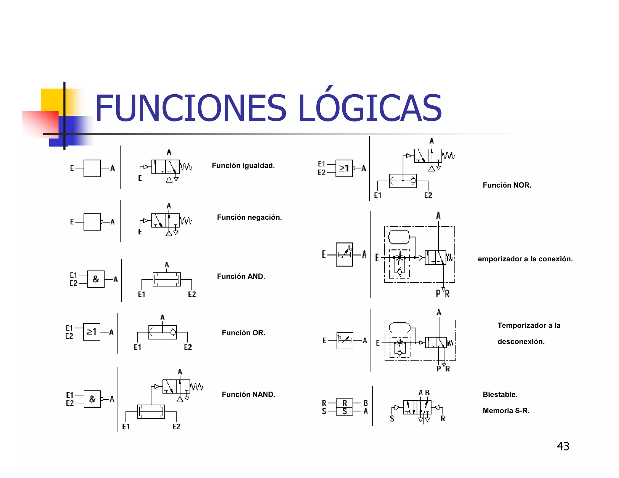 FUNCIONES LÓGICAS
     Función igualdad.

                           Función NOR.



      Función negación.




                          emporizador a la conexión.

      Función AND.




                               Temporizador a la
       Función OR.
                               desconexión.




       Función NAND.       Biestable.

                           Memoria S-R.




                                               43
 