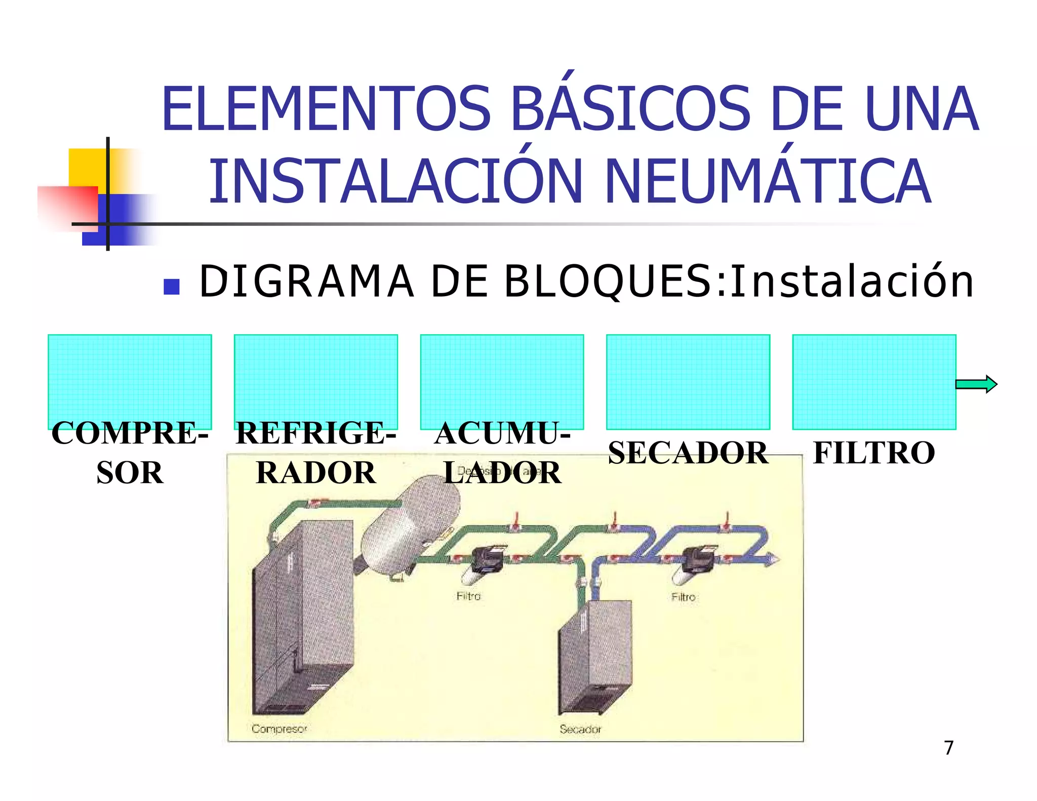 ELEMENTOS BÁSICOS DE UNA
      INSTALACIÓN NEUMÁTICA
        DIGRAMA DE BLOQUES:Instalación


COMPRE- REFRIGE-   ACUMU-
                            SECADOR   FILTRO
  SOR    RADOR     LADOR




                                               7
 