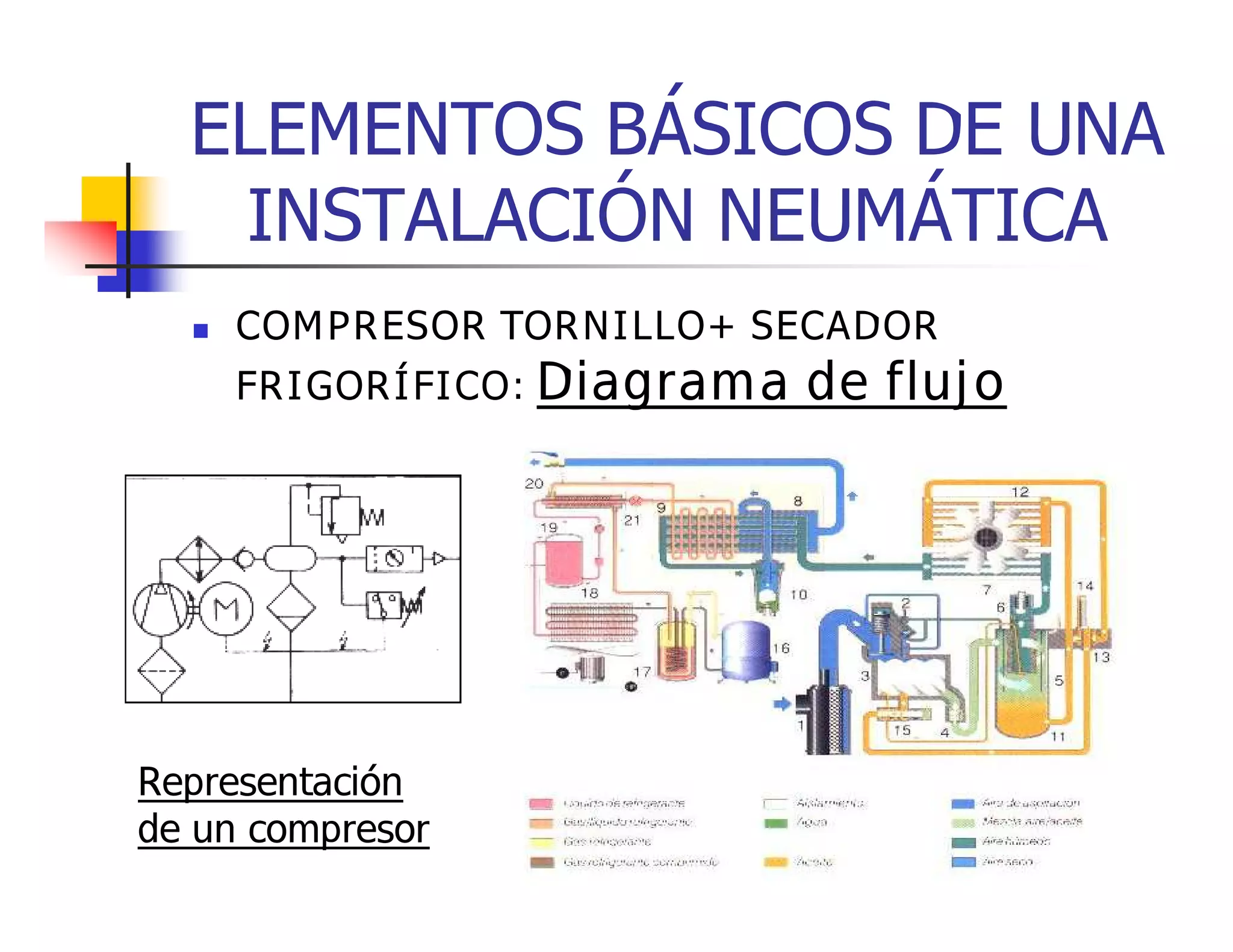 ELEMENTOS BÁSICOS DE UNA
   INSTALACIÓN NEUMÁTICA
     COMPRESOR TORNILLO+ SECADOR
      FRIGORÍFICO: Diagrama   de flujo




Representación
de un compresor
                                         9
 