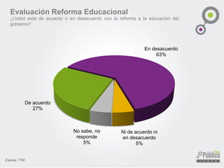 Evaluación Reforma Educacional
¿Usted está de acuerdo o en desacuerdo con la reforma a la educación del
gobierno?
De acuerdo
27%
En desacuerdo
63%
Ni de acuerdo ni
en desacuerdo
5%
No sabe, no
responde
5%
Casos: 710
 